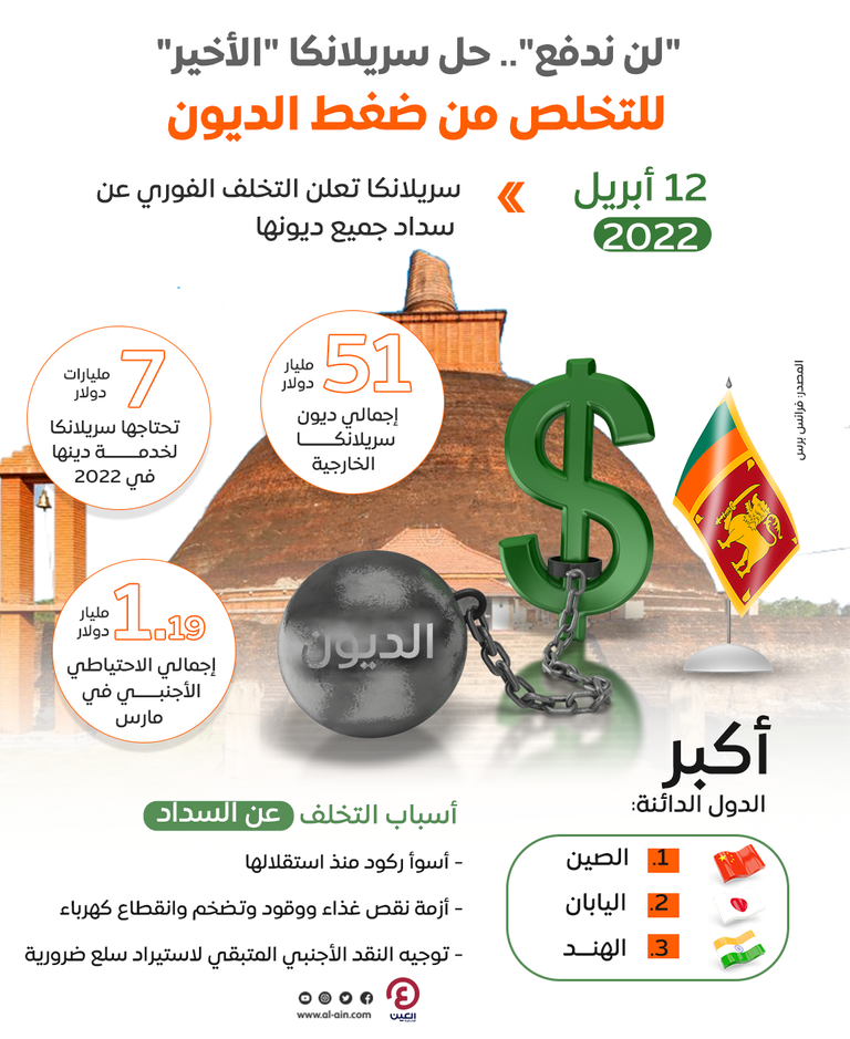 انهيار اقتصادي في سريلانكا الأزمة الاقتصادية تتفاقم في سريلانكا