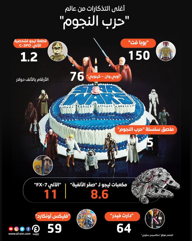 أغلى تذكارات وألعاب بيعت من عالم 