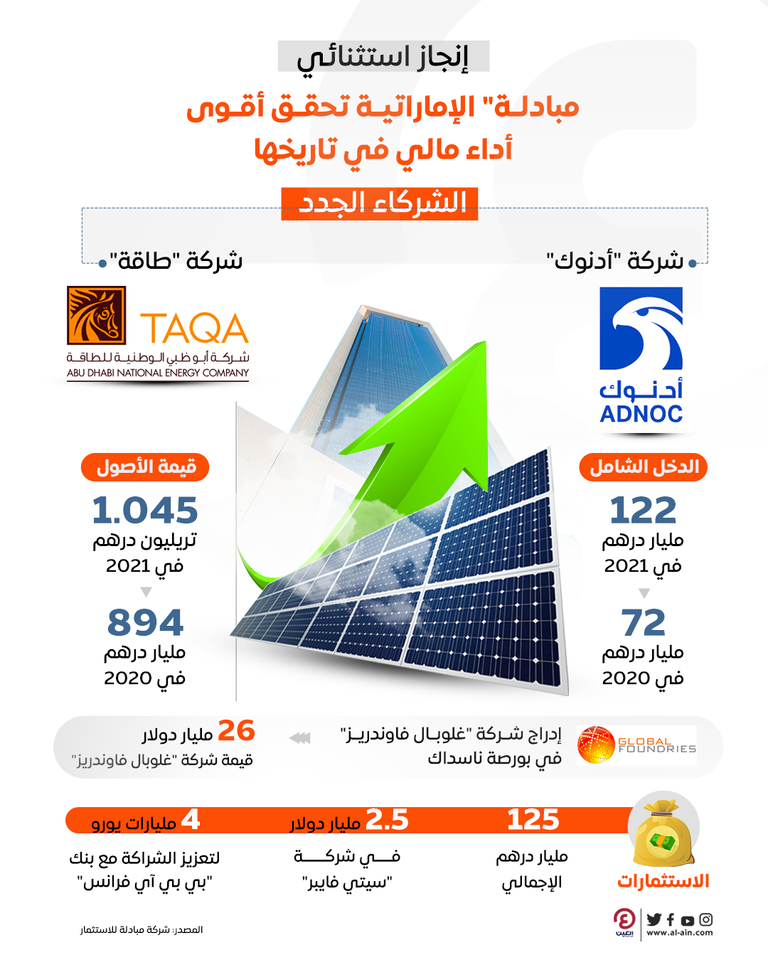 أقوى أداء مالي في تاريخ مبادلة