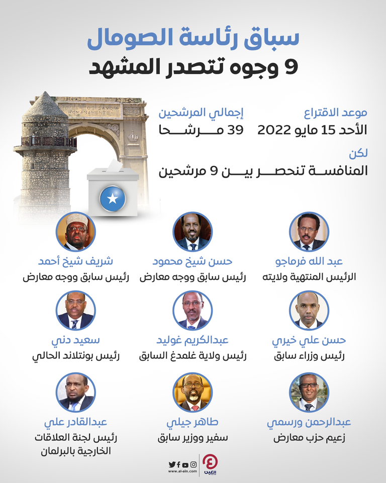 انتخابات مرتقبة للوصول إلى قصر الحكم بالصومال