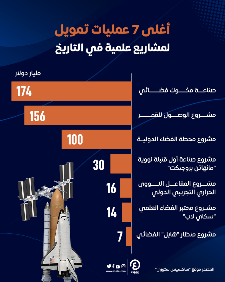 أكبر عمليات تمويل المشاريع العلمية والبحثية في التاريخ