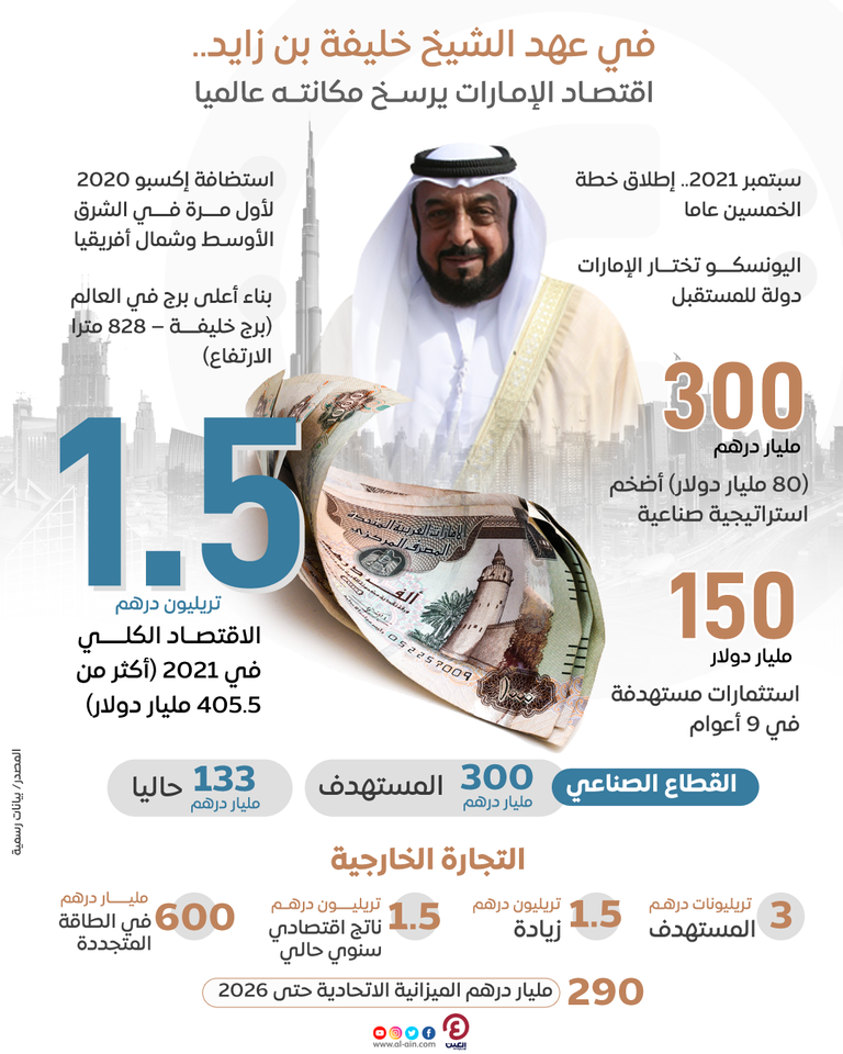 87 % نمو الناتج المحلي للإمارات في عهد الشيخ خليفة بن زايد