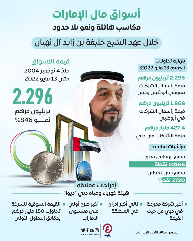أسواق مال الإمارات.. مكاسب هائلة ونمو بلا حدود في عهد خليفة بن زايد