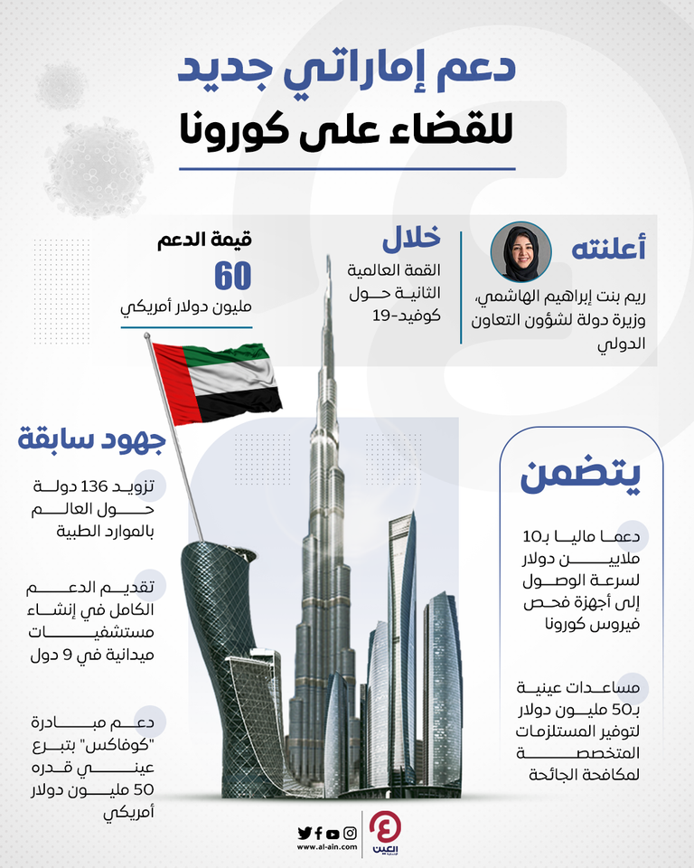 الإمارات تتعهد بتقديم 60 مليون دولار لدعم مواجهة كورونا