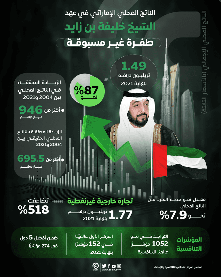 كيف تطور الناتج المحلي للإمارات في عهد الشيخ خليفة بن زايد؟ تطور كبير لاقتصاد الإمارات في عهد الشيخ خليفة بن زايد