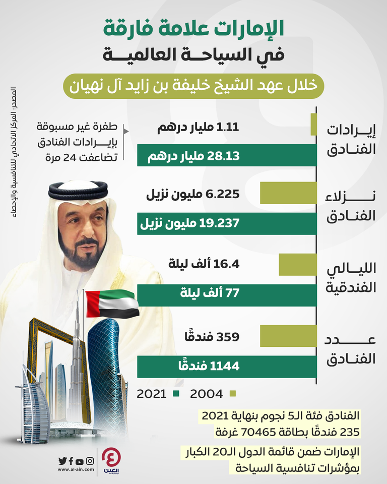 الإمارات علامة فارقة في السياحة العالمية