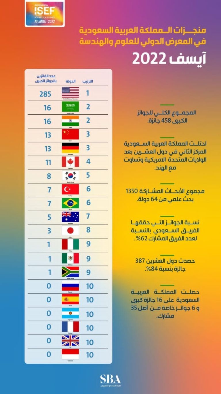 إنجاز فريد للمملكة السعودية في آيسف 2022