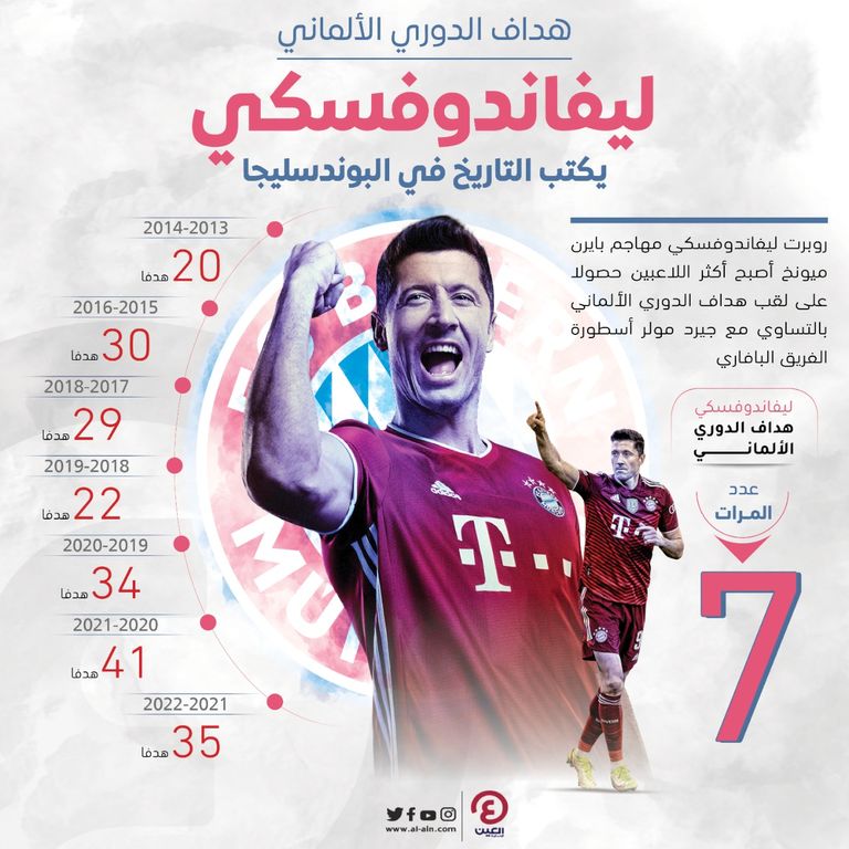 روبرت ليفاندوفسكي مهاجم بايرن ميونخ