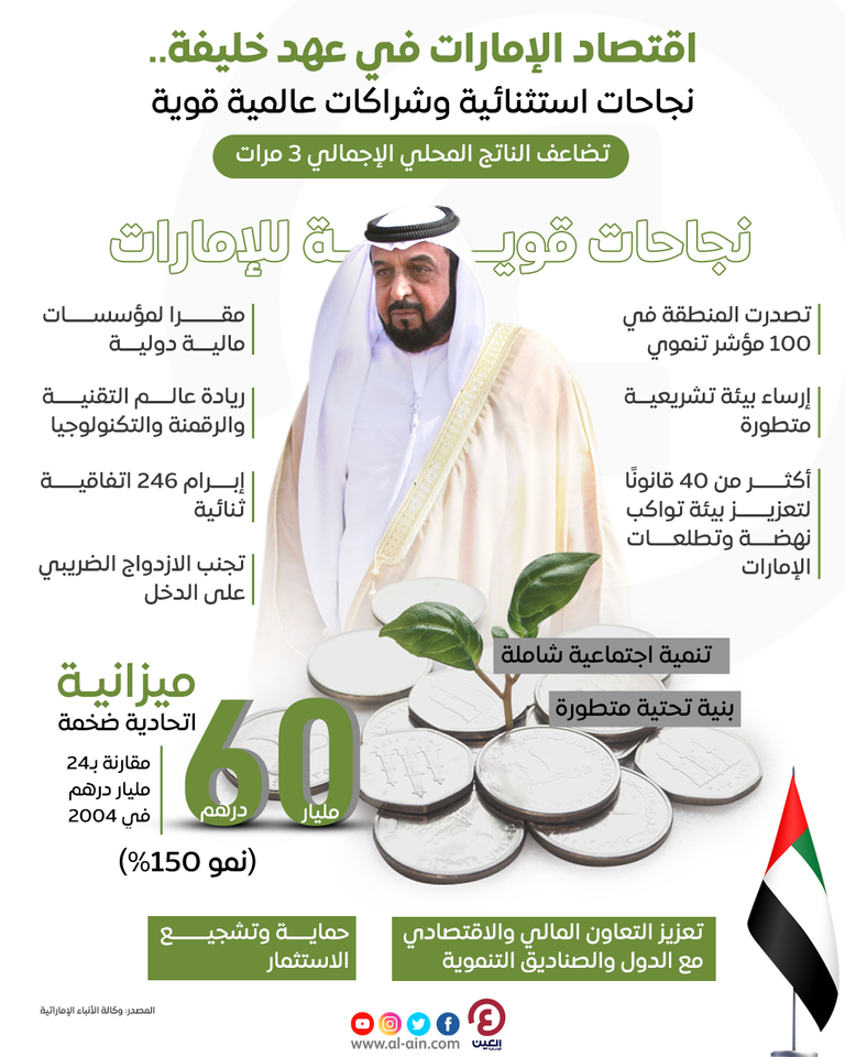 اقتصاد الإمارات في عهد خليفة.. نجاحات استنائية