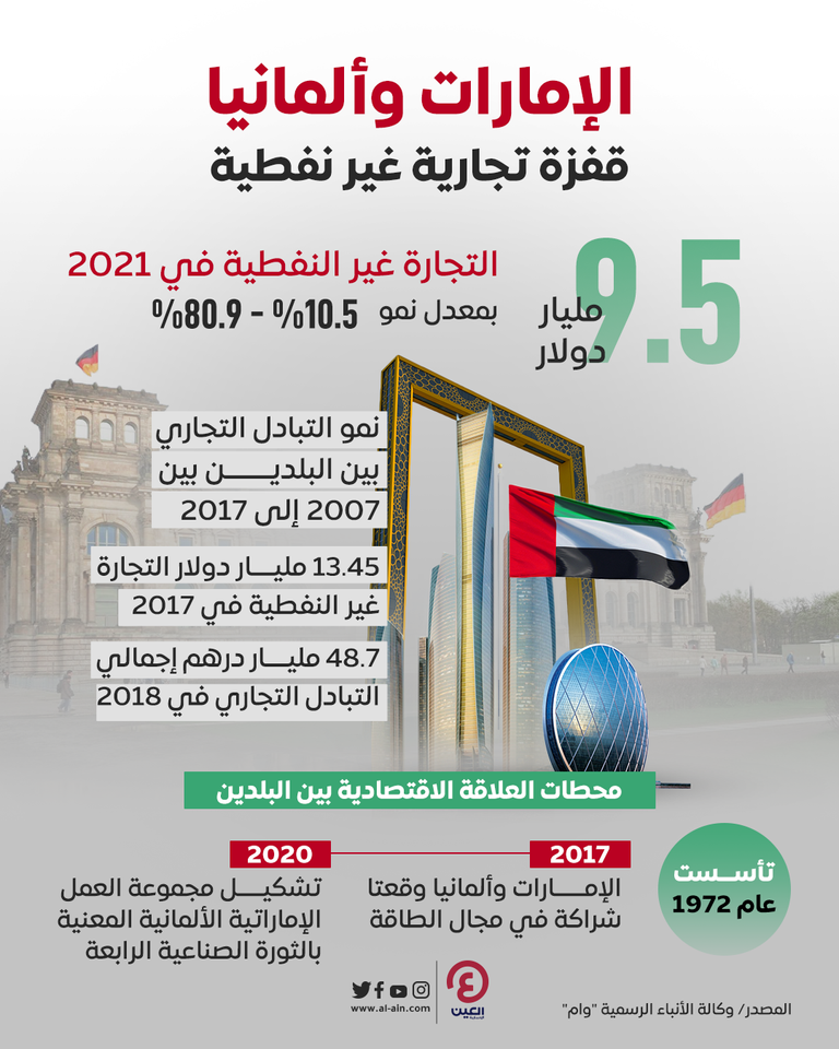 قفزة قياسية في التجارة غير النفطية بين الإمارات وألمانيا