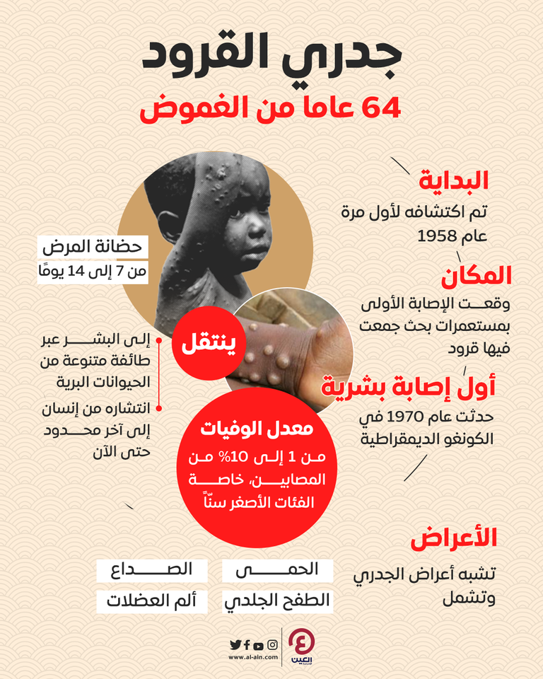 جدري القرود تم اكتشافه لأول مرة في سنة 1958
