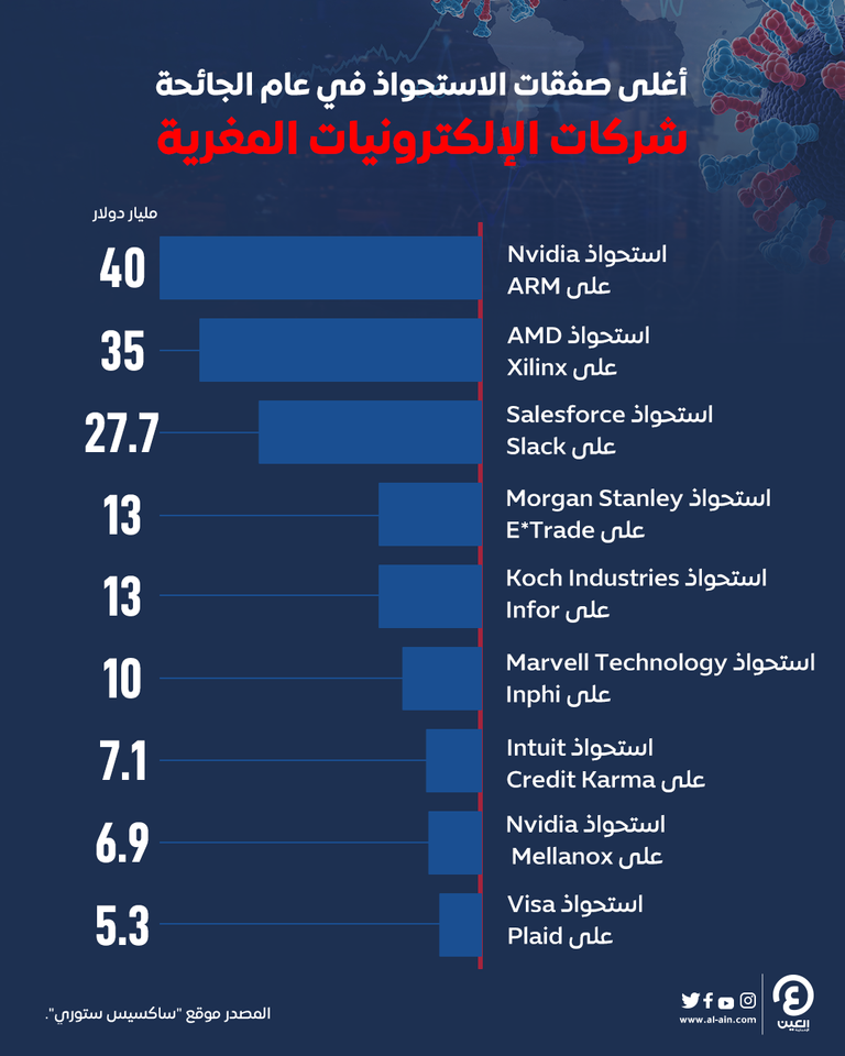أغلى عمليات الاستحواذ في عام الجائحة