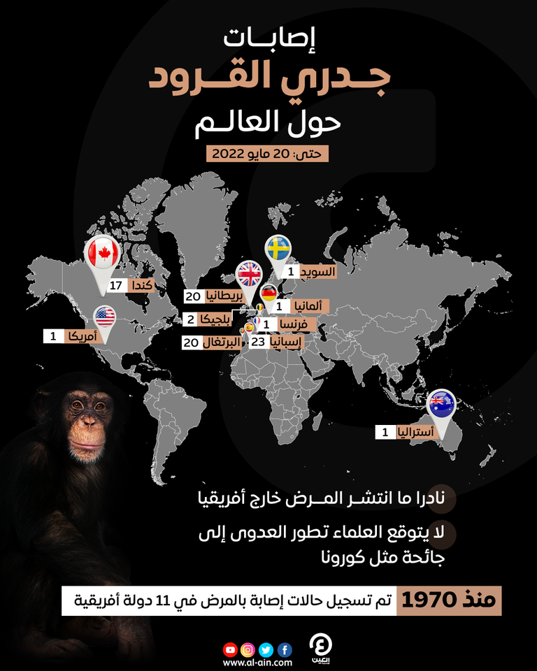 جدري القرود انطلق في أفريقيا وظهر في أمريكا وأوروبا