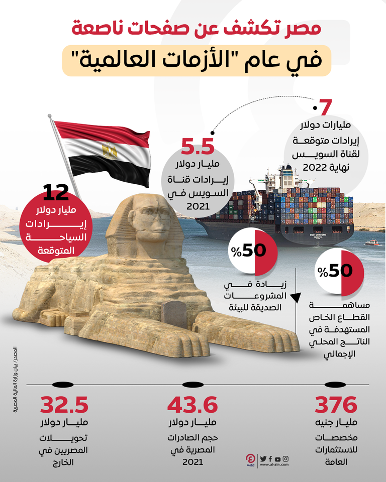 مصر تستعرض أمام البنوك العالمية حزم تحفيز  الاقتصاد.. أرقام مشجعة مصر تستعرض أمام البنوك العالمية