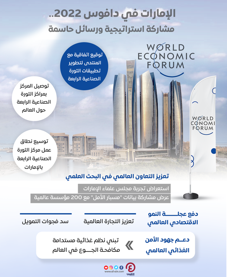 الإمارات في دافوس.. دفع الاقتصاد إلى آفاق أوسع من النمو المستدام