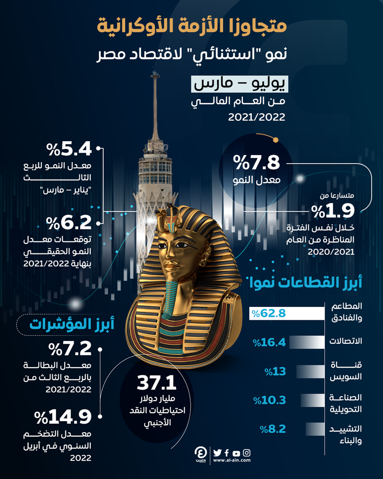 نمو "استثنائي" لاقتصاد مصر نمو