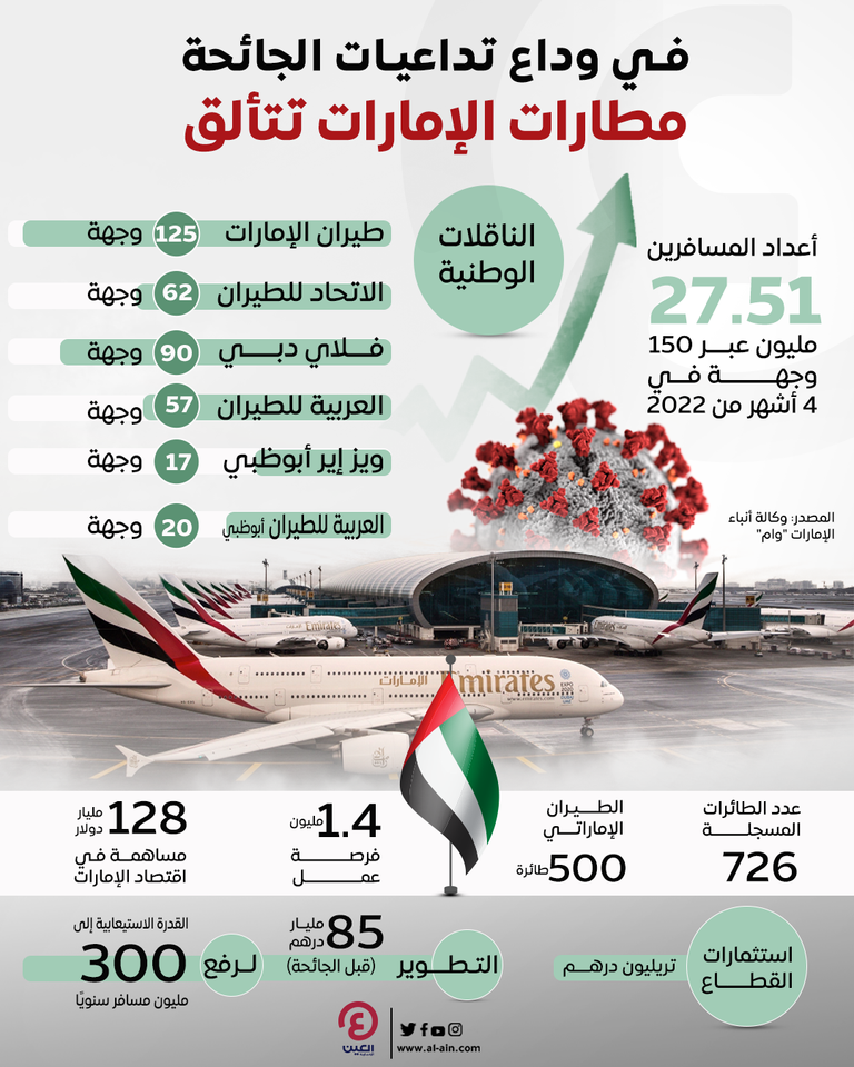 مطارات الإمارات تتألق مطارات الإمارات تتألق