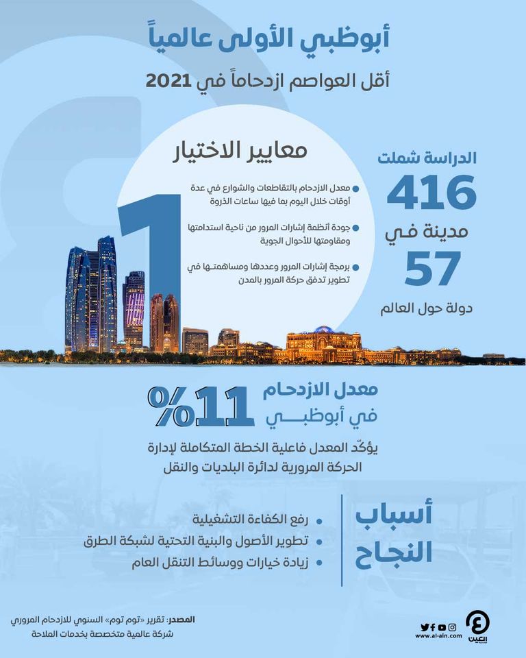 أبوظبي تحقق إنجازا عالميا جديدا