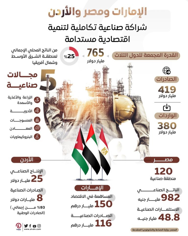 الشراكة الصناعية التكاملية بين الإمارات ومصر والأردن
