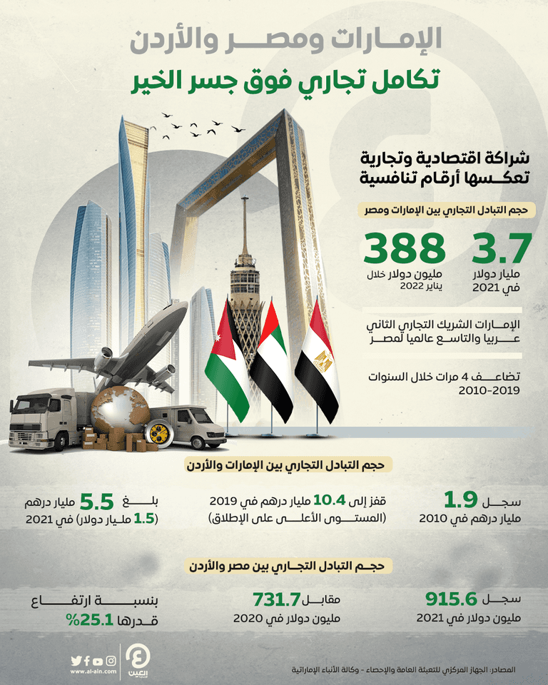 الإمارات ومصر والأردن.. تكامل تجاري فوق جسر الخير الإمارات ومصر والأردن.. تكامل تجاري فوق جسر الخير