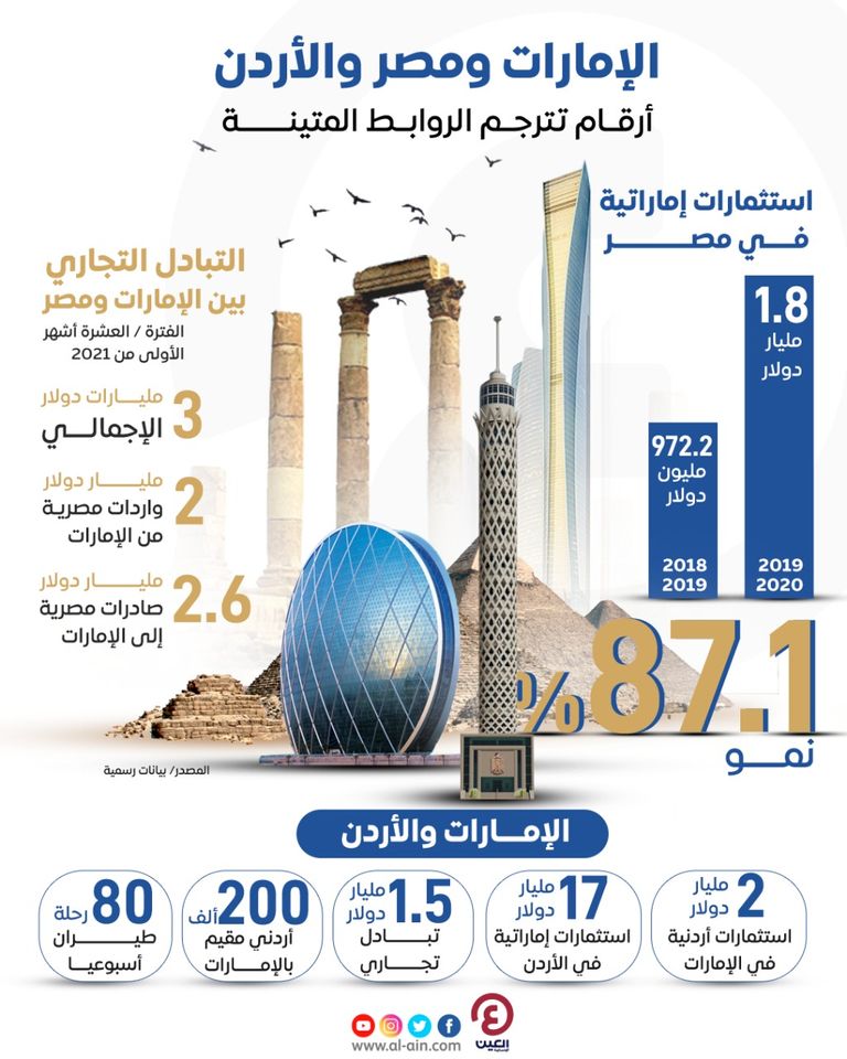 الشراكة الصناعية التكاملية بين الإمارات ومصر والأردن