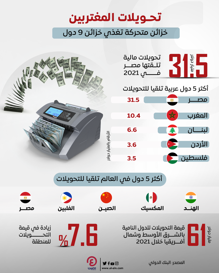 التحويلات الدولارية تدعم الجنيه المصري