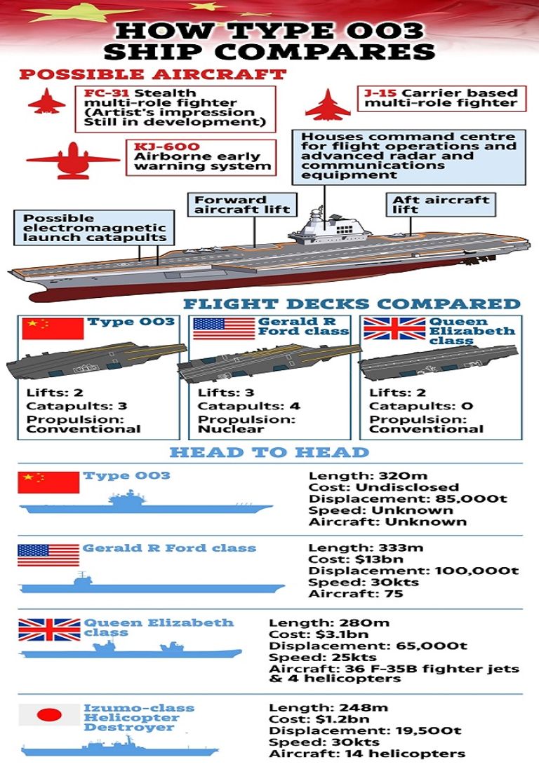 حاملة الطائرات الصينية الجديدة من طراز تايبي 003