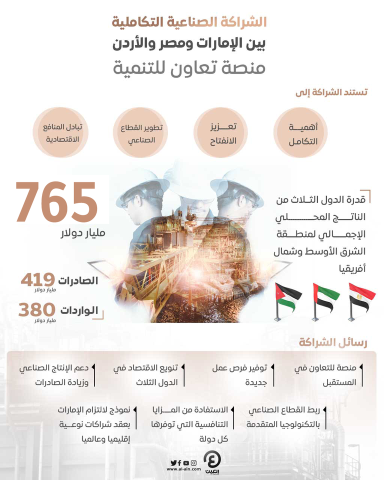 الشراكة الصناعية التكاملية لتنمية اقتصادية مستدامة