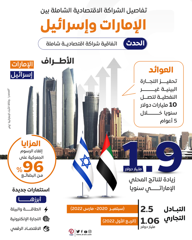 توقيع اتفاقية تجارة حرة بين دولة الإمارات وإسرائيل