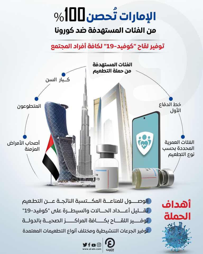 الإمارات تُحصن 100% من الفئات المستهدفة ضد كورونا