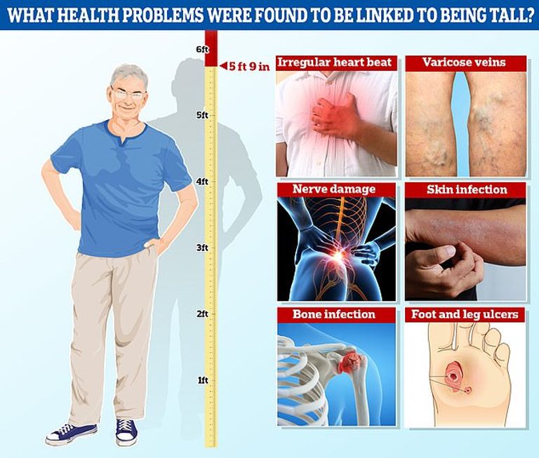 الأشخاص طوال القامة أكثر عرضة للإصابة بـ100 مشكلة صحية