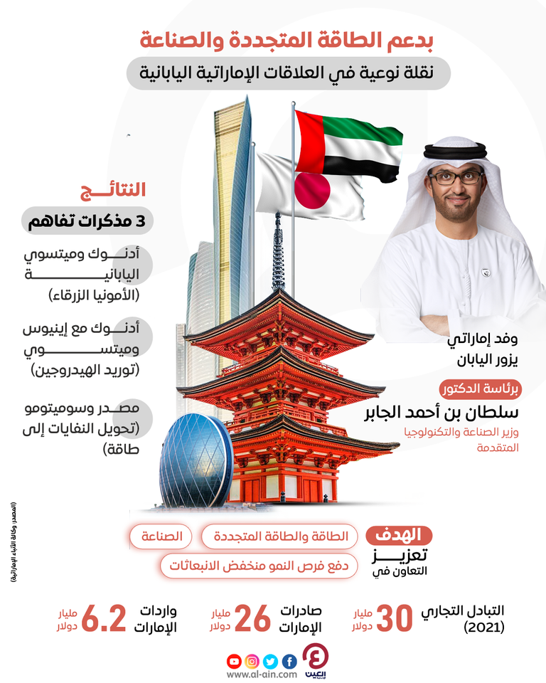 نقلة نوعية في العلاقات الإماراتية اليابانية