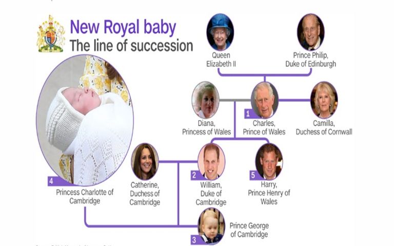 الأمير ويليام الثاني في ولاية عرش بريطانيا