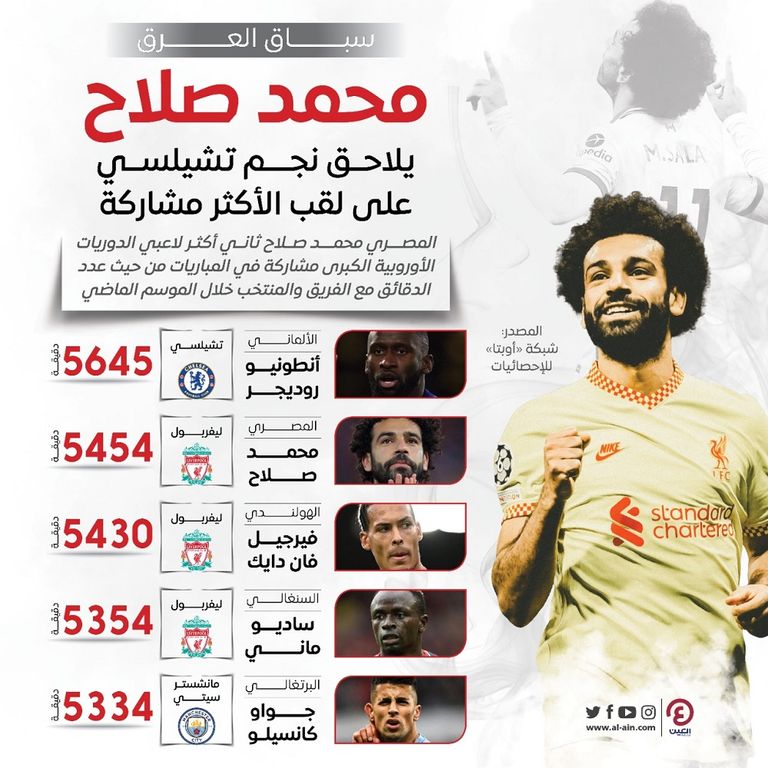 أكثر لاعبي الدوريات الأوروبية الكبرى مشاركة في المباريات خلال الموسم المنقضي محمد صلاح نجم ليفربول