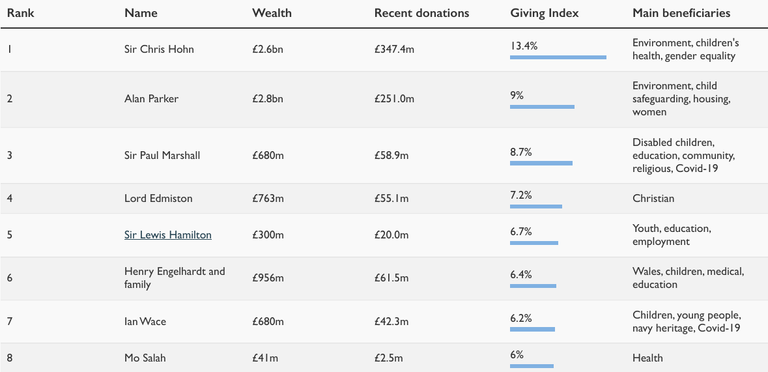 قائمة "Sunday Times Giving List" محمد صلاح نجم ليفربول