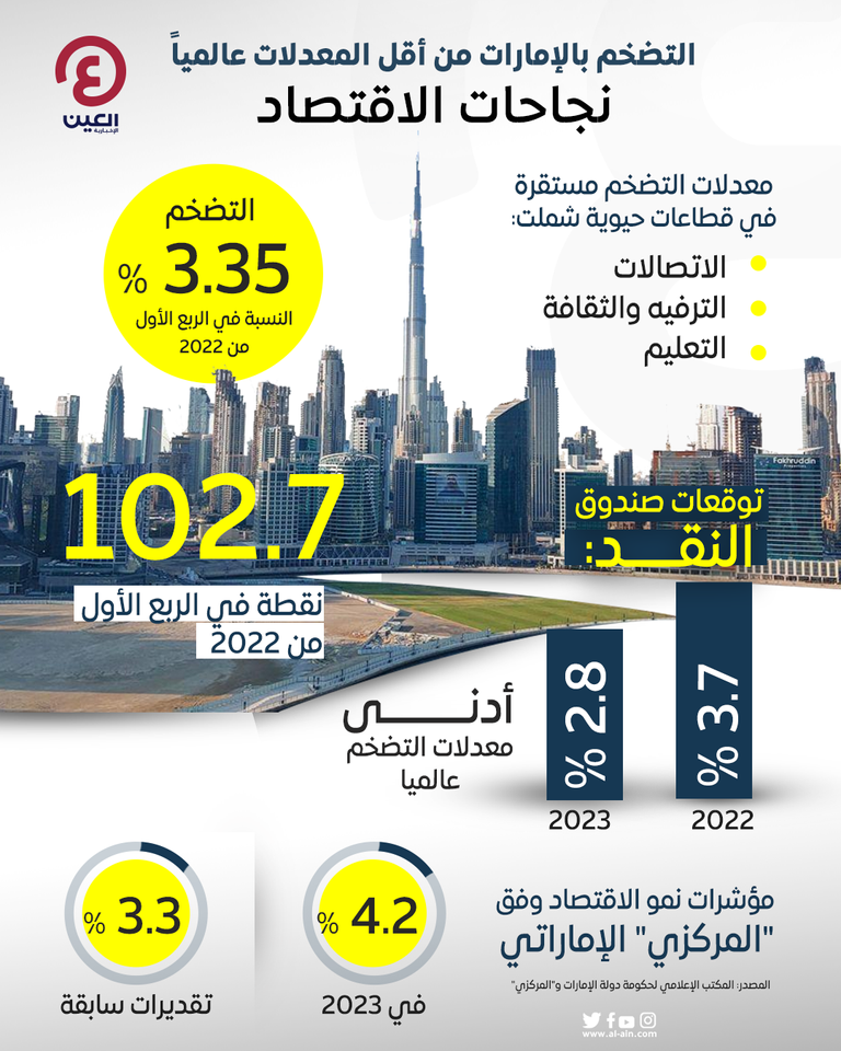  التضخم في دولة الإمارات ضمن أقل المعدلات عالميا