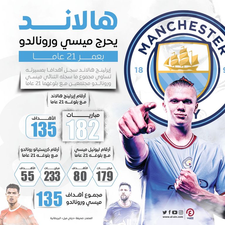 إيرلينج هالاند مهاجم مانشستر سيتي الجديد