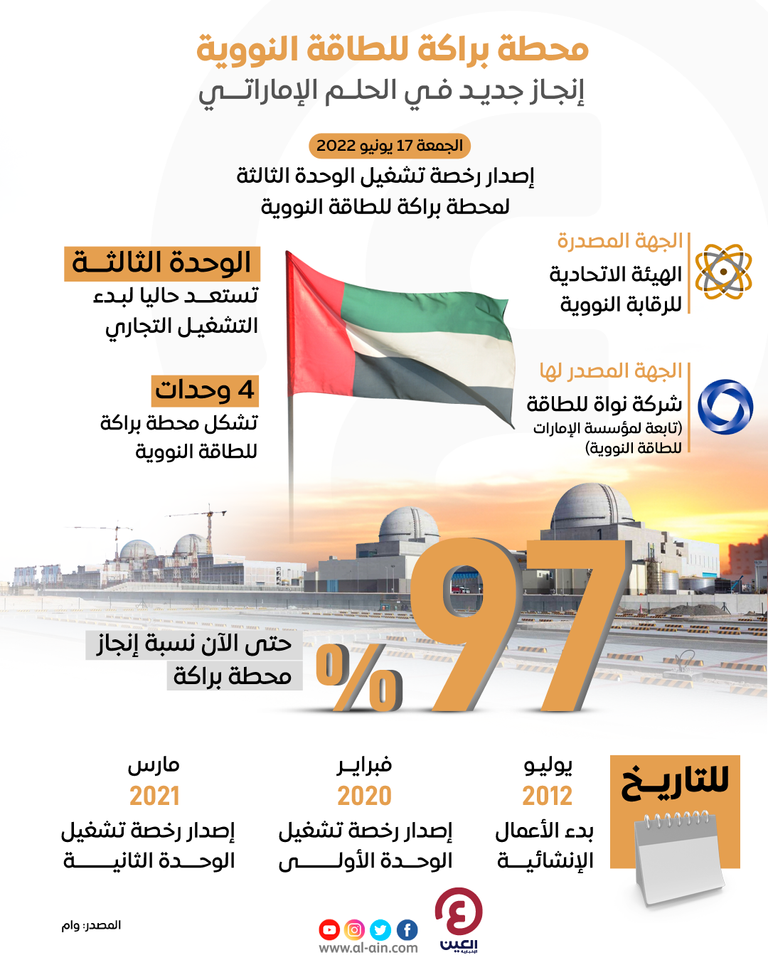 إنفوجراف "العين الإخبارية" يرصد تفاصيل منح الإمارات ترخيصا للوحدة الثالثة لمحطة براكة للطاقة النووية محطة براكة للطاقة النووية