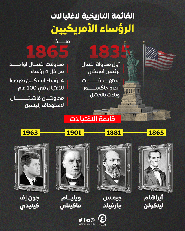 رؤساء الولايات المتحدة السابقين ممن تعرضوا لاغتيالات