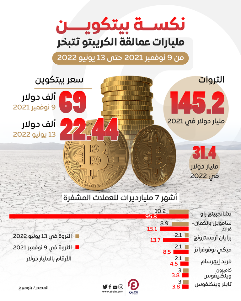ثروات أباطرة العملات المشفرة تتبخر