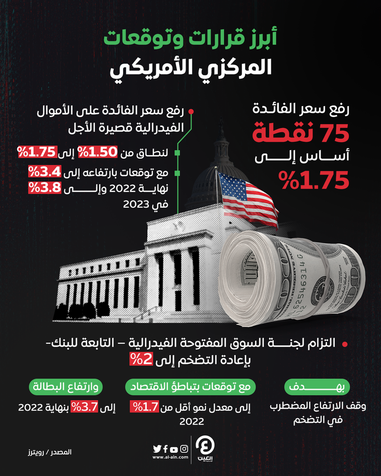 الفيدرالي الاحتياطي يرفع سعر الفائدة في أمريكا