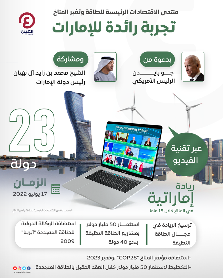 منتدى الاقتصادات الرئيسية للطاقة وتغير المناخ.. تقدير دولي كبير للإمارات