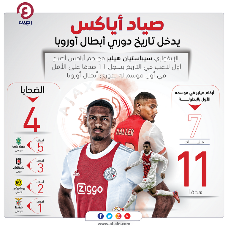 أرقام هيلير مهاجم أياكس بعد أول 7 مباريات له في دوري أبطال أوروبا هالاند نجم بروسيا دورتموند السابق