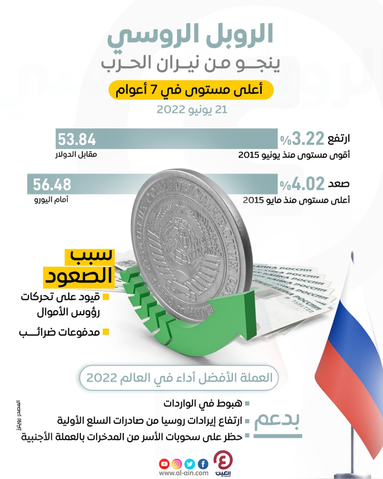 الروبل الروسي يقفز