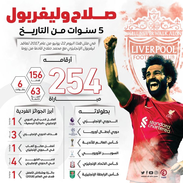 محمد صلاح وليفربول.. 5 سنوات من التاريخ محمد صلاح نجم ليفربول الإنجليزي