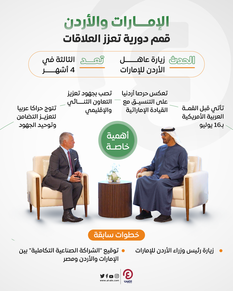 رئيس الحكومة المكلف نجيب ميقاتيالإمارات والأردن.. 4 قمم في 4 شهور لتعزيز العلاقات الثنائية والتضامن العربي الشيخ محمد بن زايد آل نهيان والعاهل الأردني في لقاء سابق