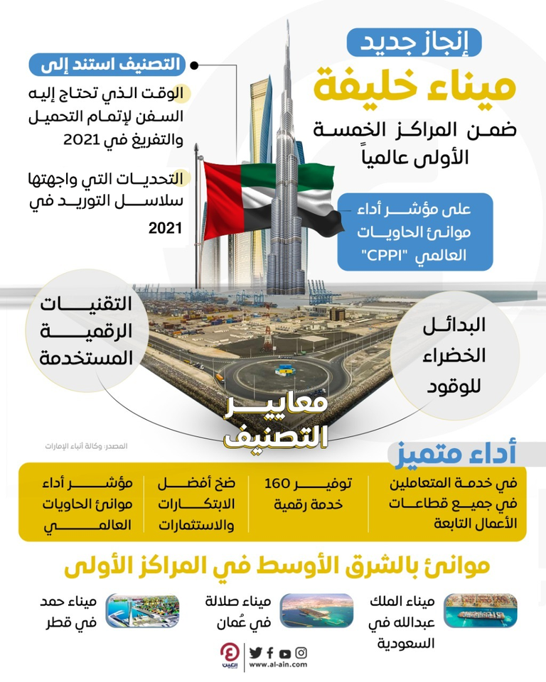 إنفوجراف "العين الإخبارية" يرصد إنجاز ميناء خليفة والذي جاء ضمن المراكز الخمسة الأولى عالميا ميناء خليفة ضمن المراكز الخمسة الأولى عالميا