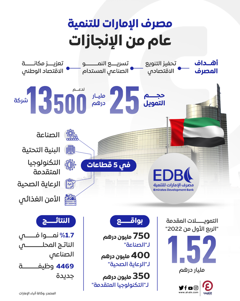 أثناء مشاركة الدكتور سلطان الجابر في منتدى اصنع في الإمارات