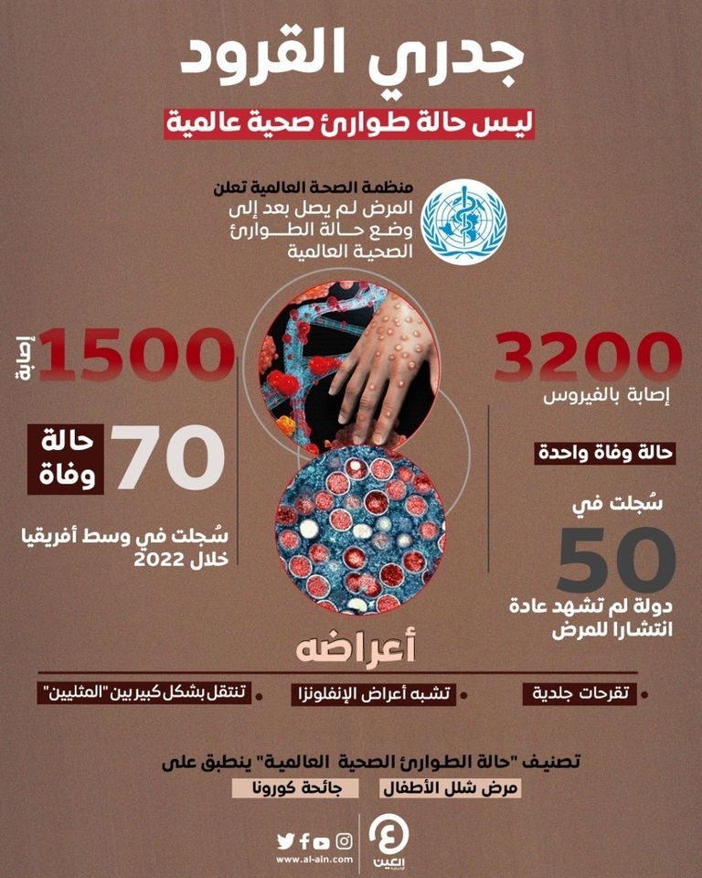 جدري القرود لم يصل إلى حالة الطوارئ الصحية العالمية