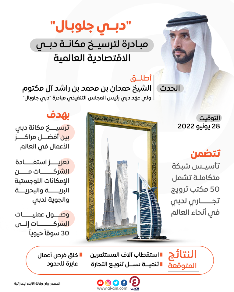 إنفوجراف "العين الإخبارية" يرصد تفاصيل مبادرة "دبي جلوبال" التي تهدف لترسيخ مكانة دبي الاقتصادية العالمية